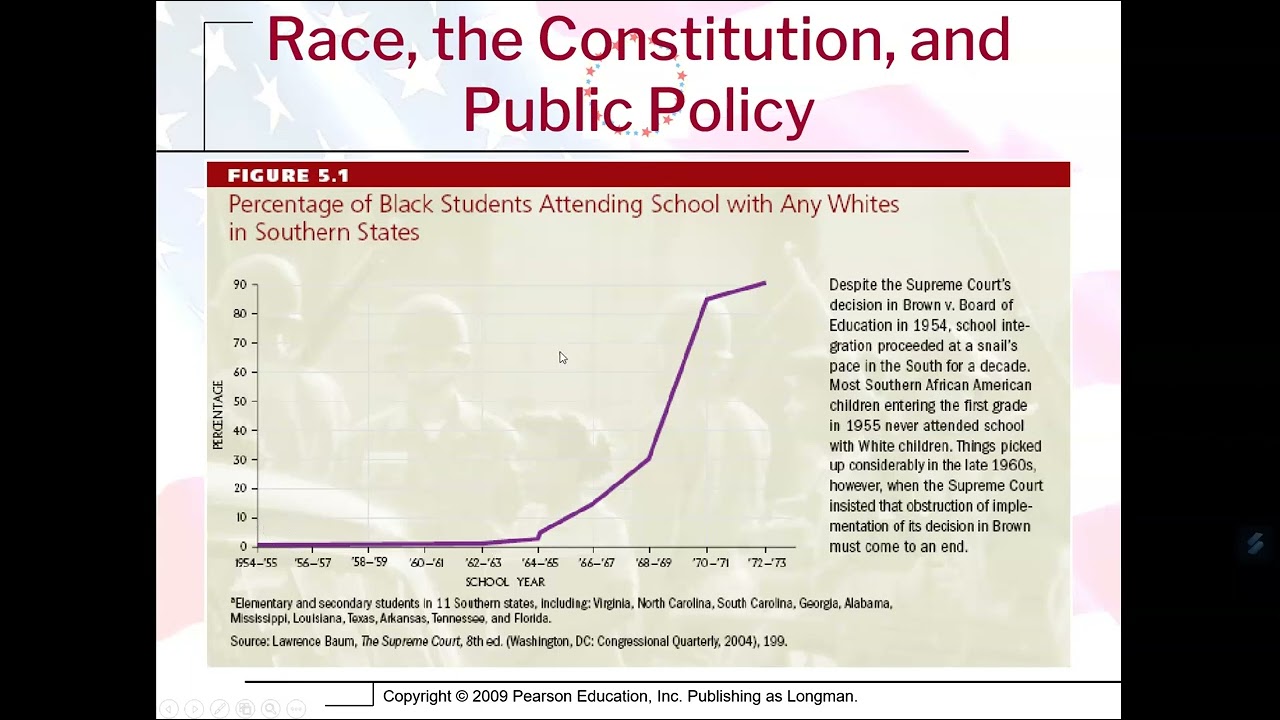 AP Government: Ch. 5 Intro: Civil Rights and Public Policy
