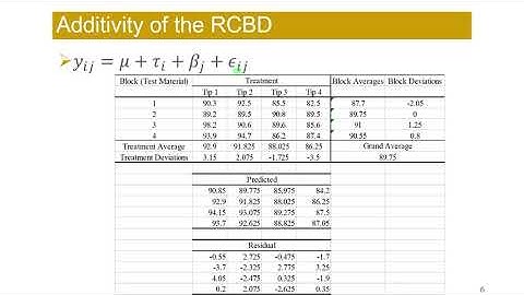 3.2_ Present the data for RCBD