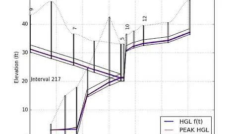 SWMM - 3D HGL Plot Video