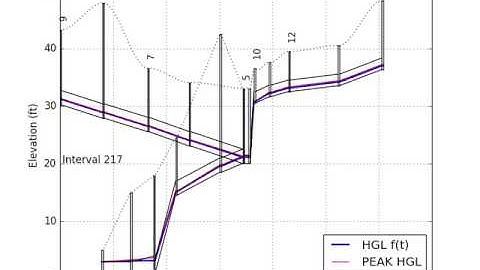SWMM - 3D HGL Plot Video