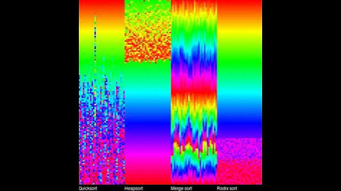 Can also race O log n Radix sort is particularly well suited to this data set Visualization of sever