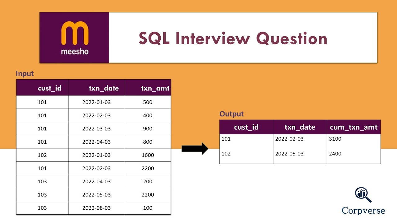 #1 Meesho SQL Question | Detailed Answer | Customer Transaction ...