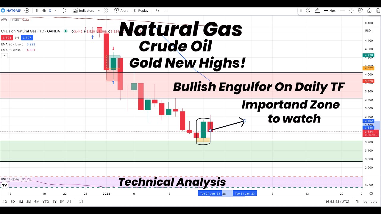 Natural Gas Important Zone to Watch | Gold New Highs | Crude Oil ...