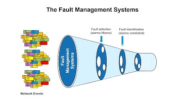 Use Associative Analysis for Alarm Correlation
