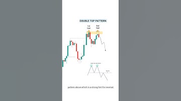 Perfect Sell Entry Strategy #TradingView | Stock | Market | crypto |  #shorts