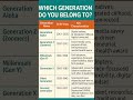 Which generation do you belong to ? #generation #genz #millenials #knowledge #education #culture