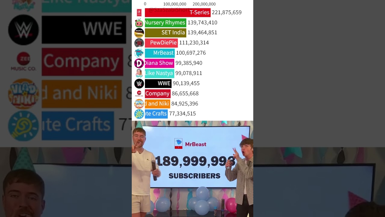 MrBeast I NEED 1 MORE SUBSCRIBER 190M Subscribers Realtime YouTube Live ...