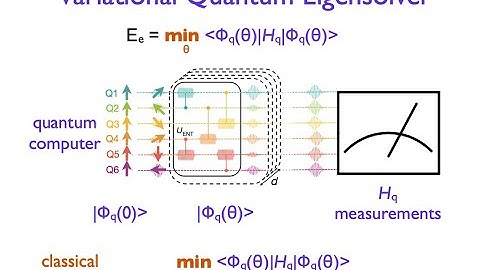Lecture 3: Variational Quantum Eigensolver