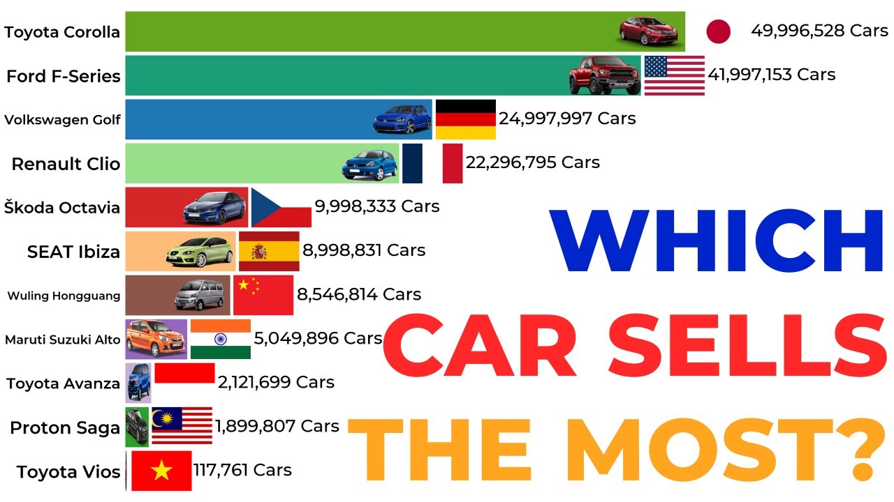 World’s Best Selling Cars by Country | Car Sales History Bar Chart Race🚗📊