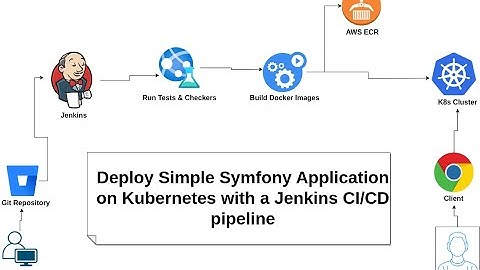Deploy Symfony Application on Kuberenetes  with Jenkins Pipeline