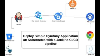 Deploy Symfony Application on Kuberenetes  with Jenkins Pipeline