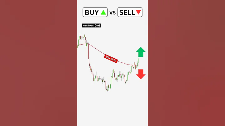 Price Action Trading Strategy - Buy or Sell?