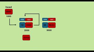 Circular Linked List in Java | Insertion at the End | Data Structures Tutorial - 12