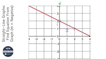 Straight-Line Graphs: Find Equation From Graph (m = Negative) (Grade 4) - GCSE Maths Revision