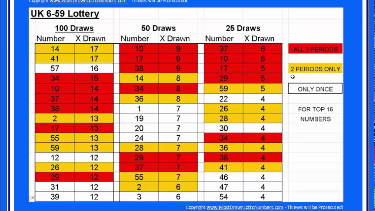 Most Drawn Lotto Numbers Overview YouTube