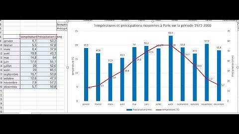 Créer un graphique avec histogramme et courbe et 2 axes différents (ex : données météorologiques)