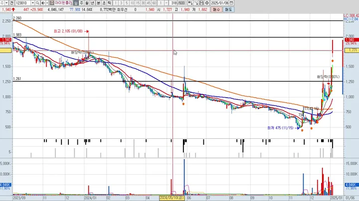 아이윈플러스 4차 123010 패턴분석 및 투자전략