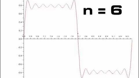 Sine Wave to Square Wave using Fourier Series and fourier transformation.