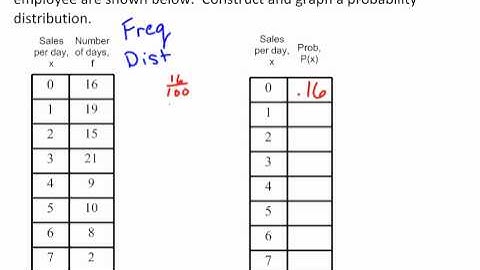 Discrete Probability Distribution