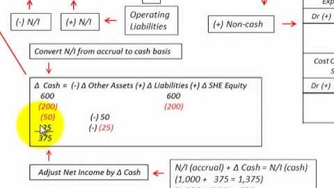 Indirect Cash Flow Method For Cash Flow Statement Calculate With Accounting Equation