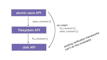 Argosy PLDI 2019 video abstract - Verifying layered storage systems with recovery refinement