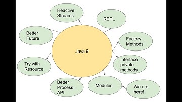 Java 9 Advance Features by Full-stack Expert