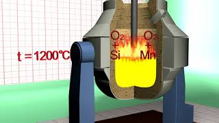 Принцип действия кислородного конвертера/ The principle of operation of the oxygen converter