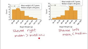 Compare Shapes of Skewed Data Displays