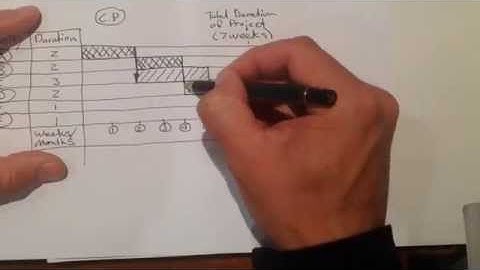 How to draw a Gantt Chart in less than a minute