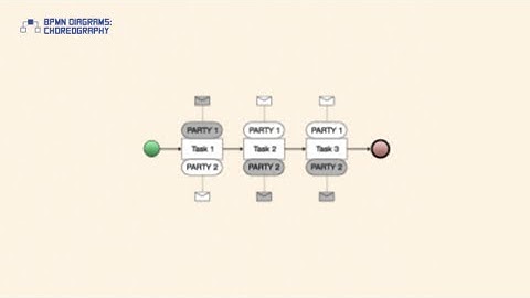 BPMN Diagrams: Choreography