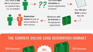 The recipe for Perfect lead generation