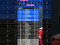 LE CLASSEMENT COMPLET DE LA 12EME JOURNÉE DE LIGUE 1 MCDONALD'S #ligue1 #sport #football