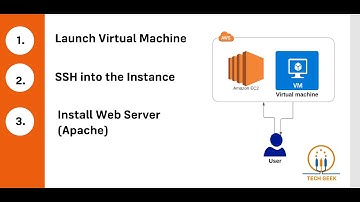 Launch your first Virtual Machine in EC2 and install Web Server.