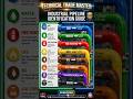 Industrial Pipeline Color Codes Explained in 30 Seconds! 🚀 | Pipe Identification Guide #shorts