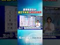 天氣/ 西南風增強中! 週日下半天「中南局部豪雨」 ｜氣象主播 曹佼人｜早安氣象｜TVBS新聞 20260614  @TVBSNEWS01