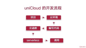4 1 认识 uniCloud开发 uni-app视频教程 大前端视频开发 Android开发视频教程 iOS开发 微信小程序开发 苹果 google 阿里小程序 支付宝小程序 一端开发多端运行