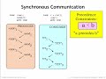 19.2.1 Interprocess Communication