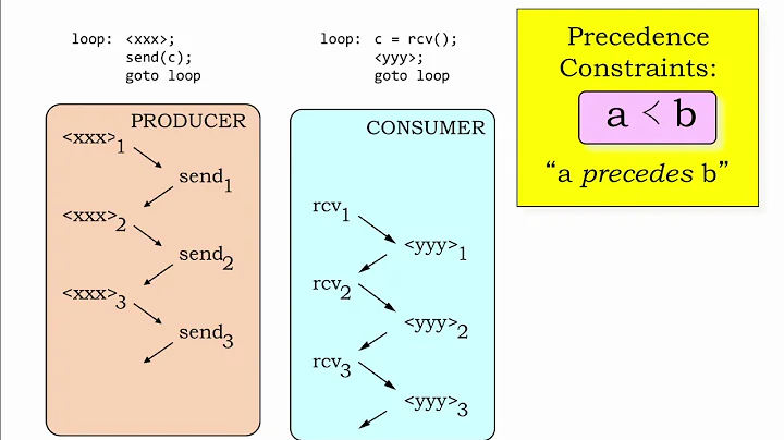 19.2.1 Interprocess Communication