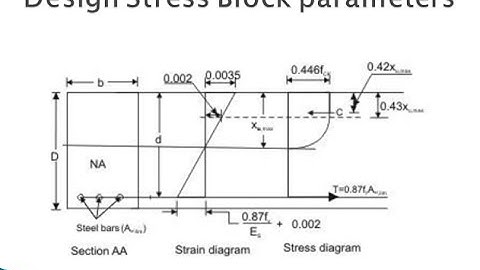 LIMIT STATE OF COLLAPSE FLEXURE