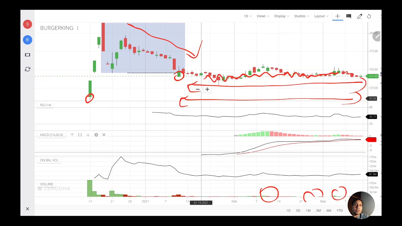 BREINTO | SHORT | BURGER KING | Technical chart pattern