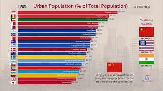 Top 20 Country Urbanization History (1960-2017)