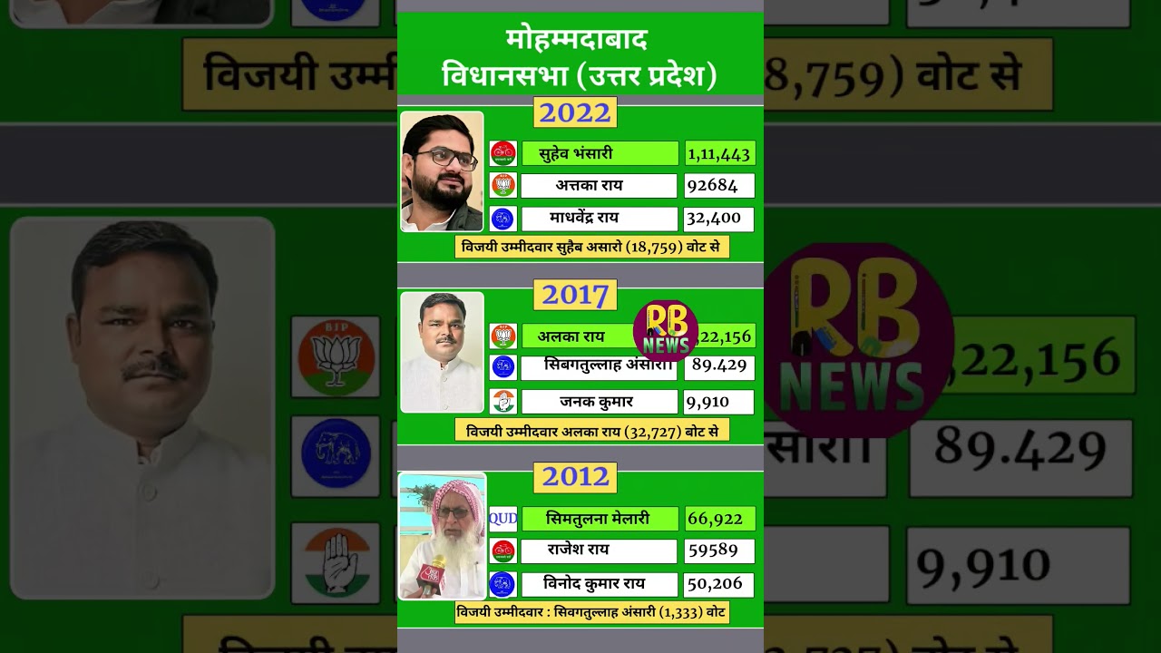 Amroha Vidhan Sabha Election Results 🔥 2012 vs 2017 vs 2022 