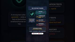 Testing Pyramid Explained | Unit vs Integration vs E2E Testing #Testing #QAMap #qatest #qatesting