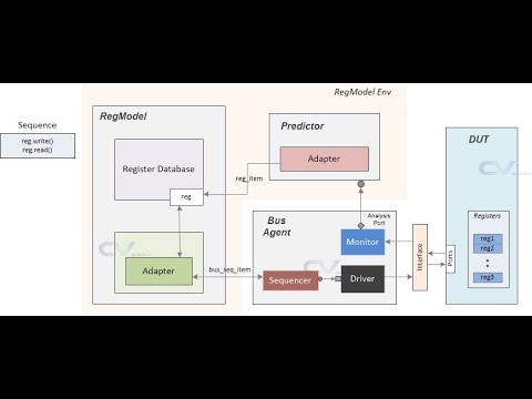 Introduction to SV-UVM