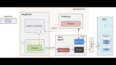 Introduction to SV-UVM RAL(Register Abstraction Layer).