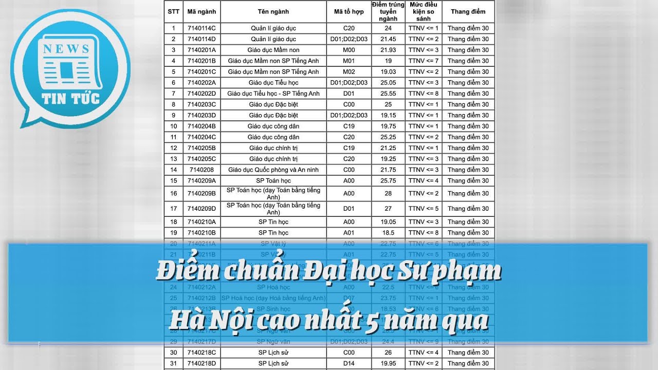 Điểm chuẩn Đại học Sư phạm Hà Nội cao nhất 5 năm qua  | Tin Tức - youtube