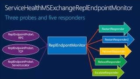Microsoft Exchange Server 2017 SP1 High Availability and Site Resilience