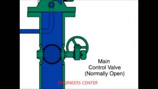 DELUGE VALVE WORKING PRINCIPLE