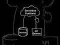 Serverless architecture#SystemDesign#DistributedSystems#SoftwareEngineering#YouTubeShorts#ShortsFeed