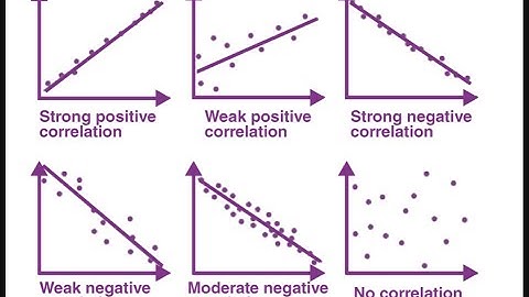 What is Positive and Negative Correlation